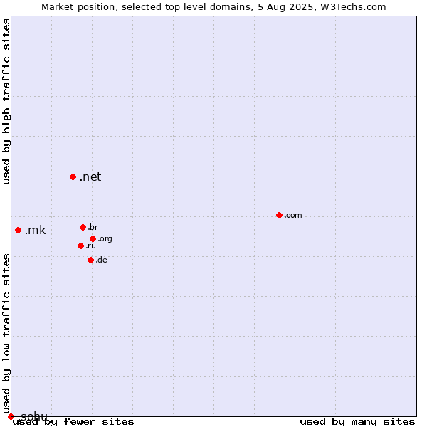 Market position of .net (Network providers) vs. .mk (North Macedonia) vs. .sohu (Sohu brand)