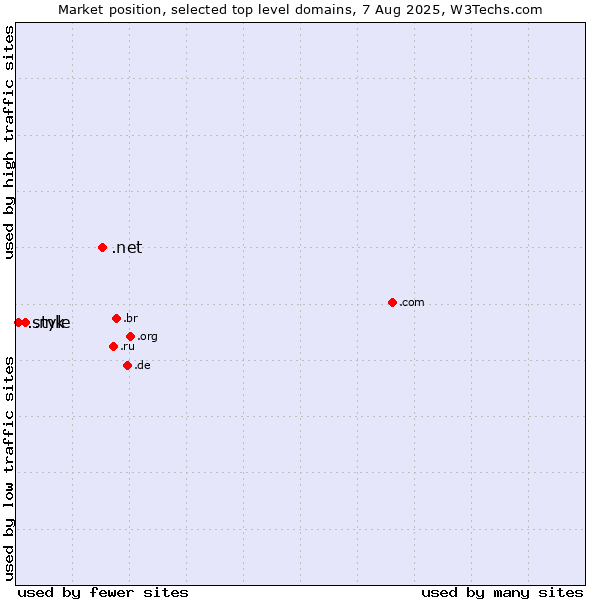 Market position of .net (Network providers) vs. .mk (North Macedonia) vs. .style (Style)
