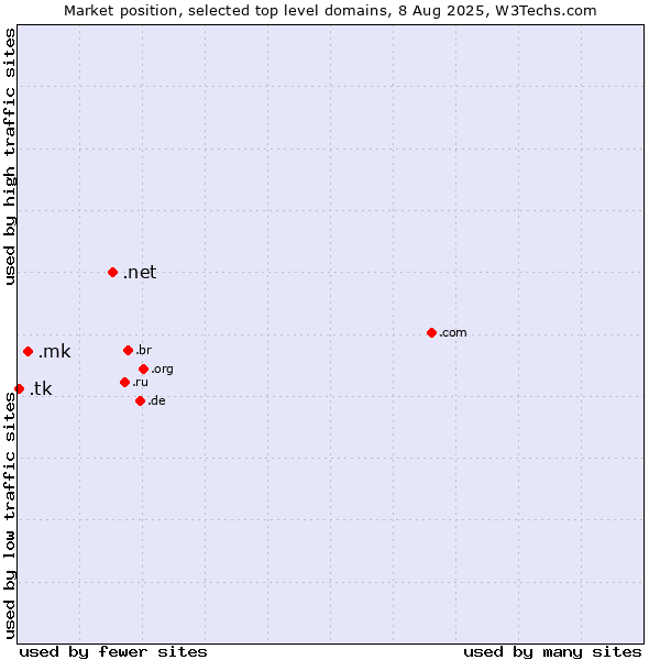 Market position of .net (Network providers) vs. .mk (North Macedonia) vs. .tk (Tokelau)