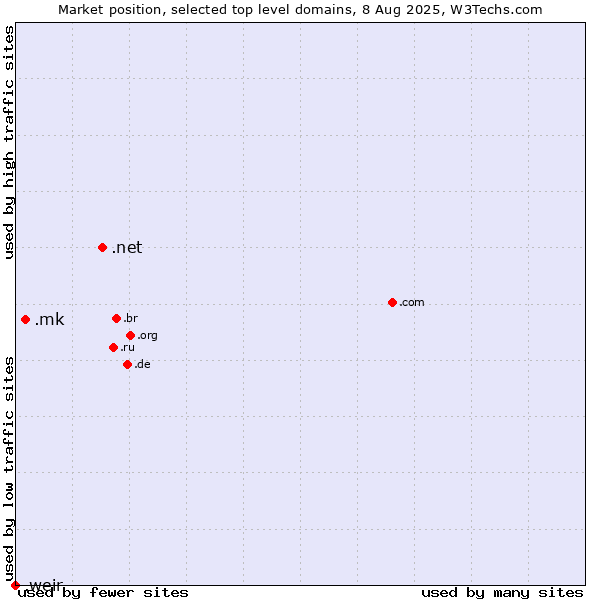 Market position of .net (Network providers) vs. .mk (North Macedonia) vs. .weir (Weir brand)