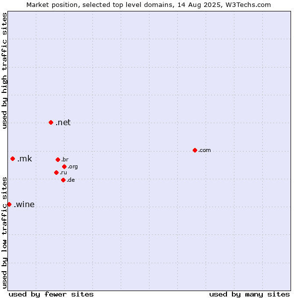 Market position of .net (Network providers) vs. .mk (North Macedonia) vs. .wine (Wine industry)