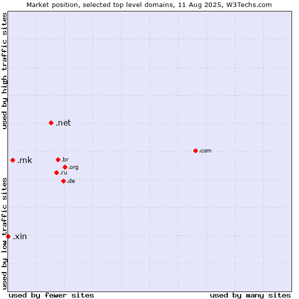 Market position of .net (Network providers) vs. .mk (North Macedonia) vs. .xin (Xin, Chinese for 