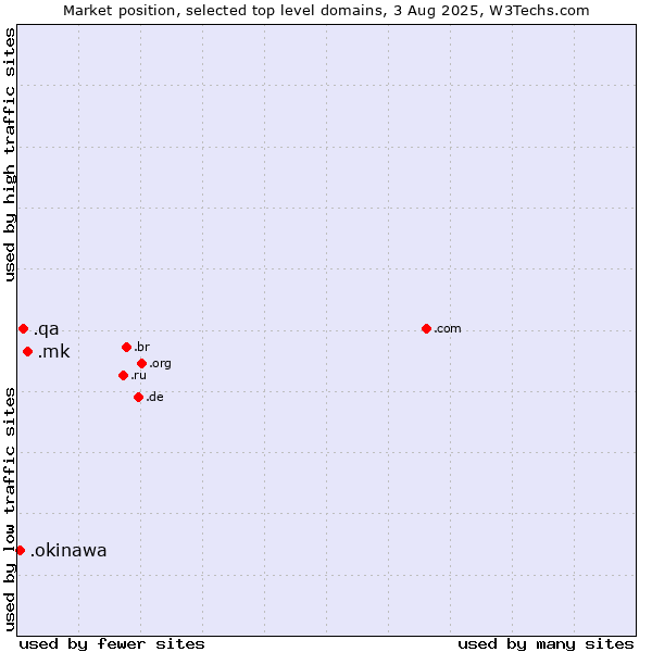 Market position of .mk (North Macedonia) vs. .qa (Qatar) vs. .okinawa (Region of Okinawa, Japan)