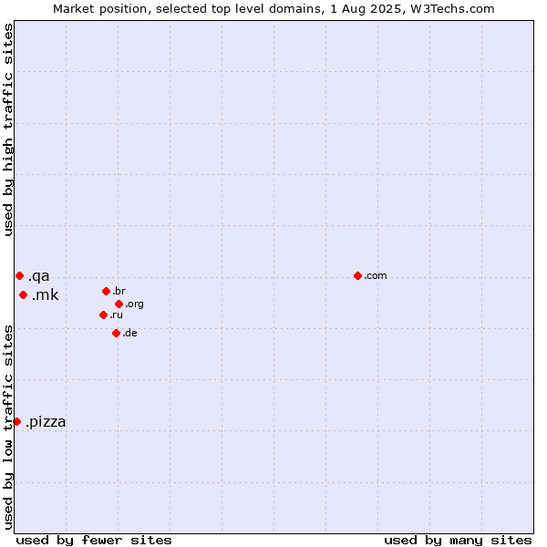 Market position of .mk (North Macedonia) vs. .qa (Qatar) vs. .pizza (Pizza)