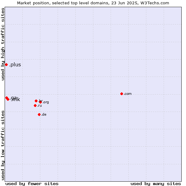 Market position of .mk (North Macedonia) vs. .qa (Qatar) vs. .plus (Plus)