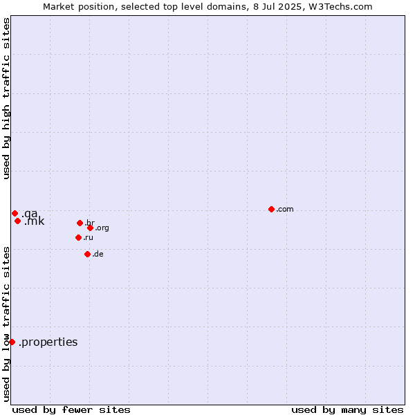Market position of .mk (North Macedonia) vs. .qa (Qatar) vs. .properties (Properties)