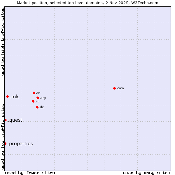 Market position of .mk (North Macedonia) vs. .quest (Quest brand) vs. .properties (Properties)