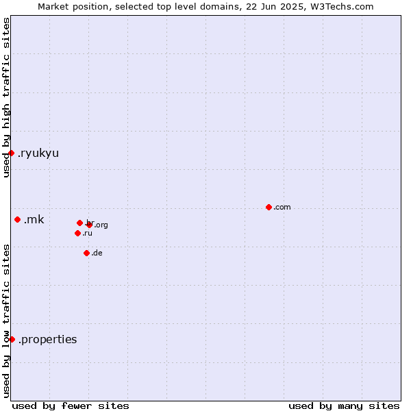 Market position of .mk (North Macedonia) vs. .properties (Properties) vs. .ryukyu (Ryukyu, region of Okinawa, Japan)
