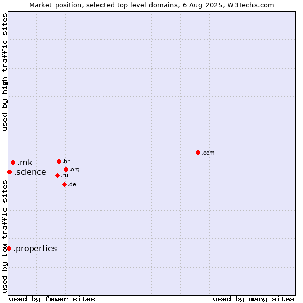 Market position of .mk (North Macedonia) vs. .science (Science) vs. .properties (Properties)