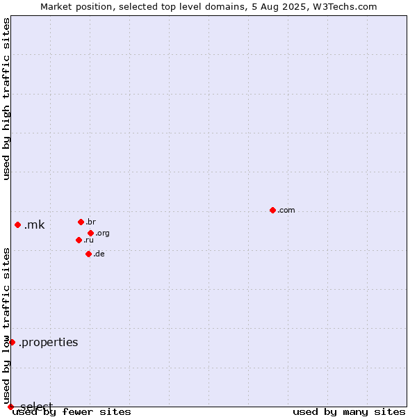 Market position of .mk (North Macedonia) vs. .properties (Properties) vs. .select (Select brand)