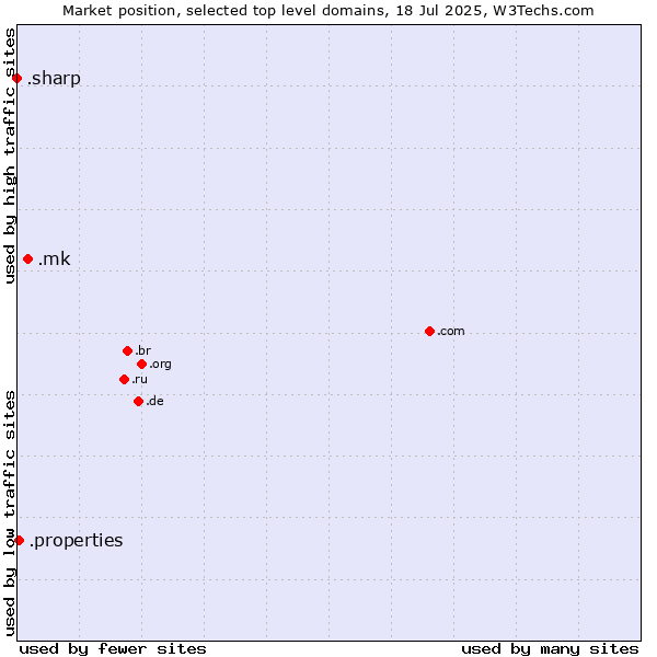 Market position of .mk (North Macedonia) vs. .properties (Properties) vs. .sharp (Sharp brand)