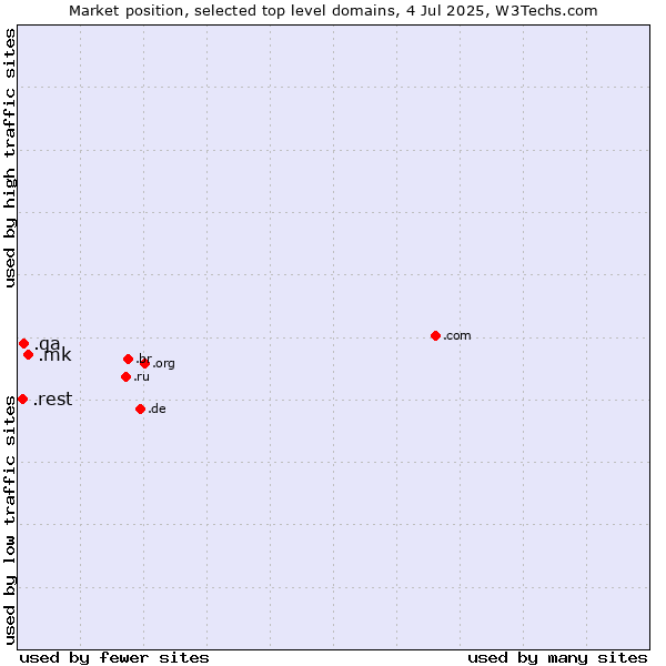 Market position of .mk (North Macedonia) vs. .qa (Qatar) vs. .rest (Restaurant industry)