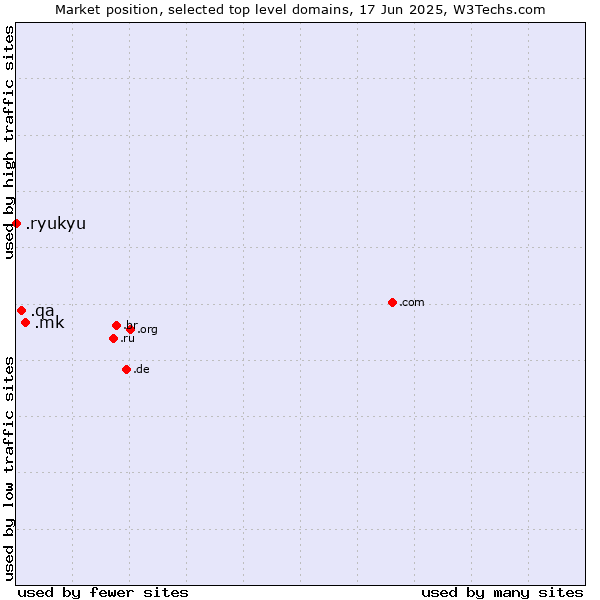 Market position of .mk (North Macedonia) vs. .qa (Qatar) vs. .ryukyu (Ryukyu, region of Okinawa, Japan)