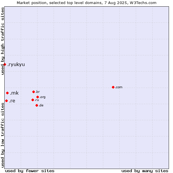 Market position of .mk (North Macedonia) vs. .re (Reunion) vs. .ryukyu (Ryukyu, region of Okinawa, Japan)