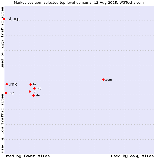 Market position of .mk (North Macedonia) vs. .re (Reunion) vs. .sharp (Sharp brand)