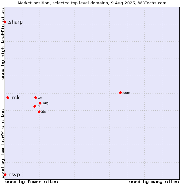Market position of .mk (North Macedonia) vs. .rsvp (RSVP (French 