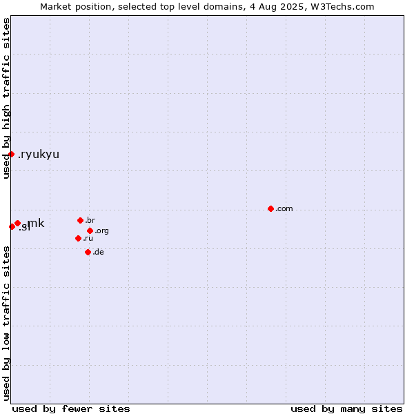 Market position of .mk (North Macedonia) vs. .sl (Sierra Leone) vs. .ryukyu (Ryukyu, region of Okinawa, Japan)