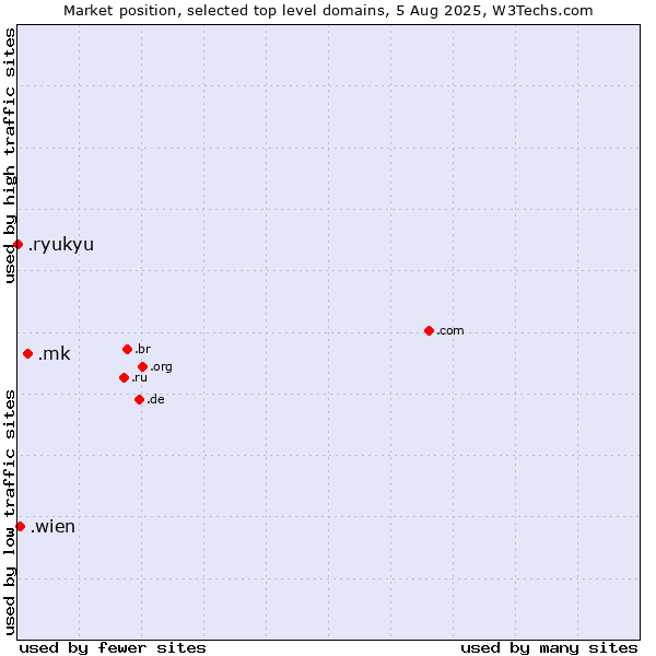 Market position of .mk (North Macedonia) vs. .wien (City of Vienna (Wien), Austria) vs. .ryukyu (Ryukyu, region of Okinawa, Japan)