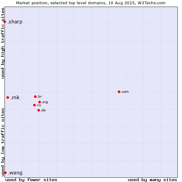 Market position of .mk (North Macedonia) vs. .wang (Wăng, Chinese 网 for web) vs. .sharp (Sharp brand)