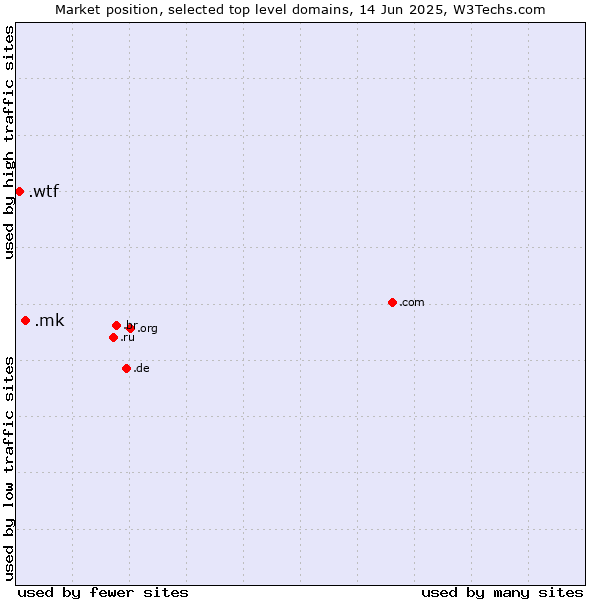 Market position of .mk (North Macedonia) vs. .wtf (What the f***)