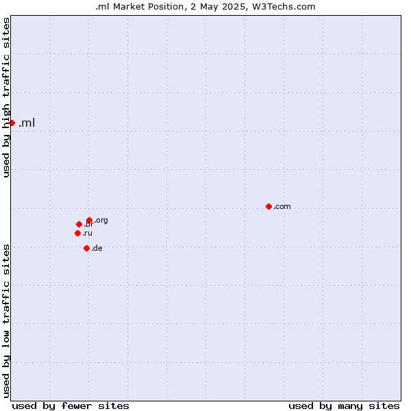 Market position of .ml