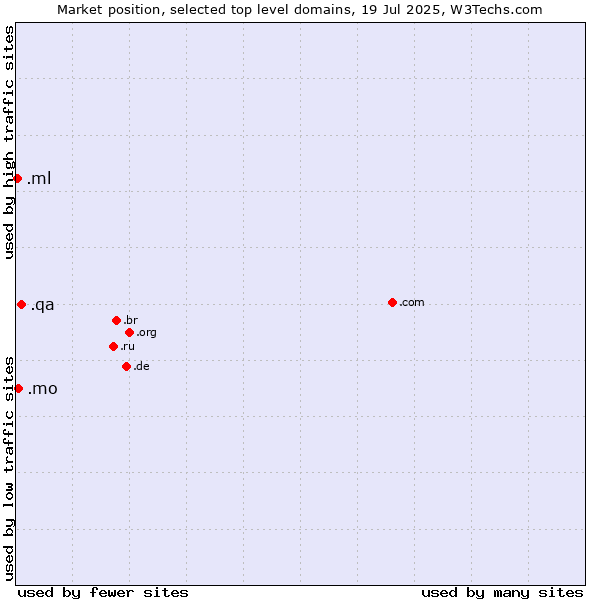 Market position of .qa (Qatar) vs. .mo (Macao) vs. .ml (Mali)
