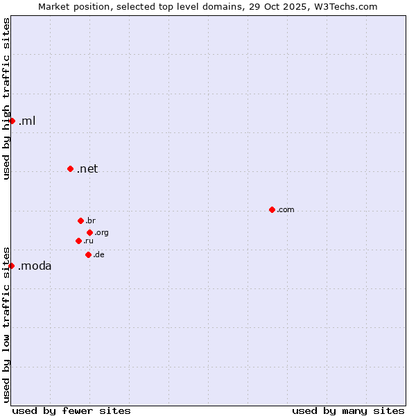 Market position of .net (Network providers) vs. .ml (Mali) vs. .moda (Spanish/Italian for fashion)