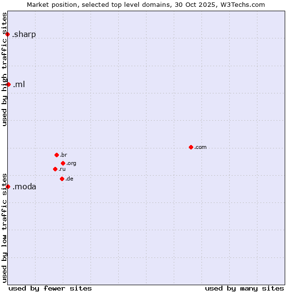 Market position of .ml (Mali) vs. .moda (Spanish/Italian for fashion) vs. .sharp (Sharp brand)