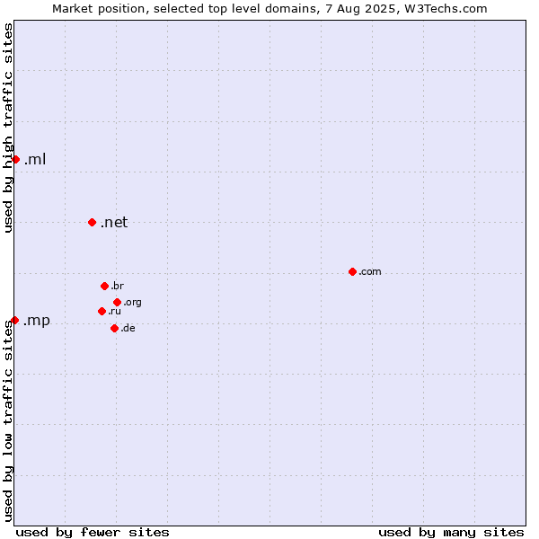 Market position of .net (Network providers) vs. .ml (Mali) vs. .mp (Northern Mariana Islands)