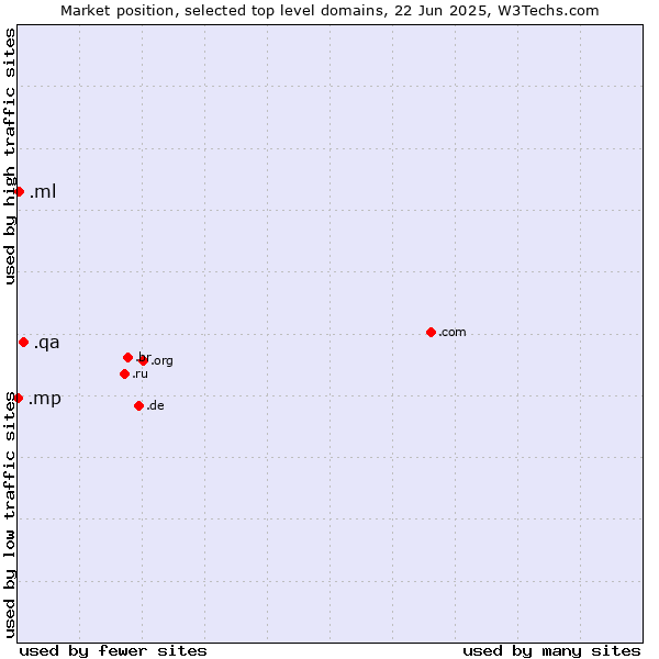 Market position of .qa (Qatar) vs. .ml (Mali) vs. .mp (Northern Mariana Islands)