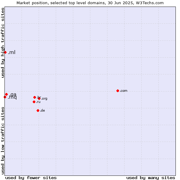 Market position of .qa (Qatar) vs. .ml (Mali) vs. .mq (Martinique)