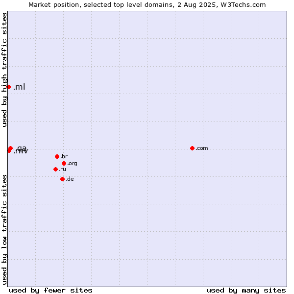 Market position of .qa (Qatar) vs. .mv (Maldives) vs. .ml (Mali)