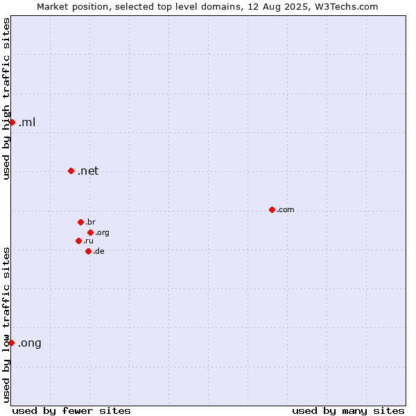 Market position of .net (Network providers) vs. .ml (Mali) vs. .ong (Abbreviation for non-government organizations in several languages)