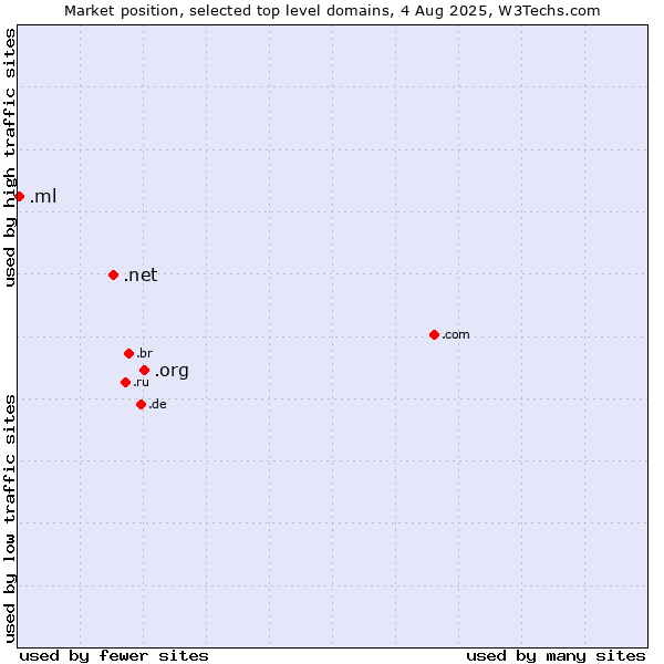 Market position of .org (Organizations) vs. .net (Network providers) vs. .ml (Mali)