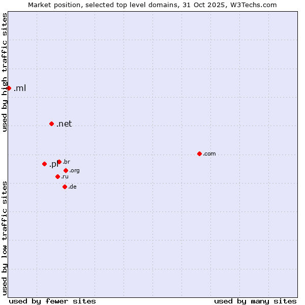 Market position of .net (Network providers) vs. .pl (Poland) vs. .ml (Mali)