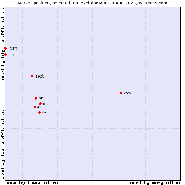 Market position of .net (Network providers) vs. .ml (Mali) vs. .pm (Saint Pierre and Miquelon)