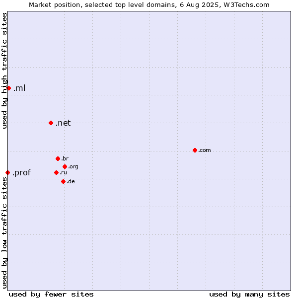 Market position of .net (Network providers) vs. .ml (Mali) vs. .prof (Short for professor)
