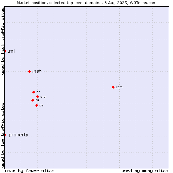 Market position of .net (Network providers) vs. .ml (Mali) vs. .property (Property)