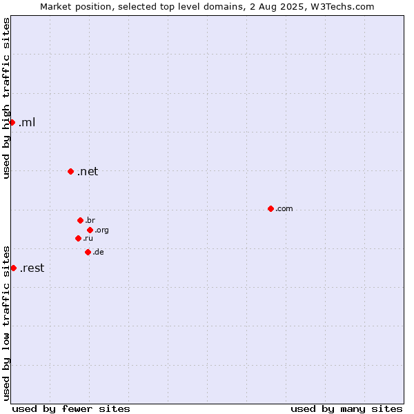 Market position of .net (Network providers) vs. .rest (Restaurant industry) vs. .ml (Mali)