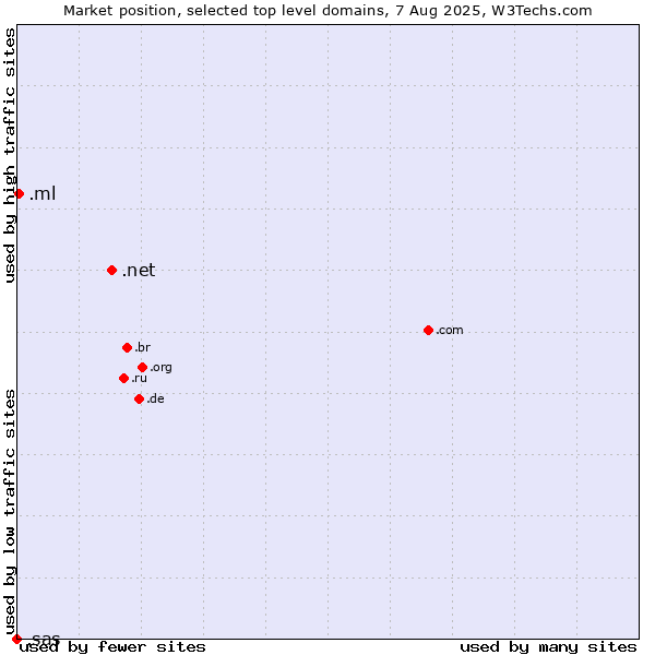 Market position of .net (Network providers) vs. .ml (Mali) vs. .sas (SAS Institute brand)