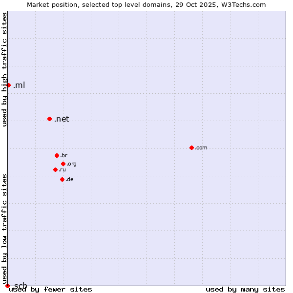 Market position of .net (Network providers) vs. .ml (Mali) vs. .scb (Siam Commercial Bank brand)
