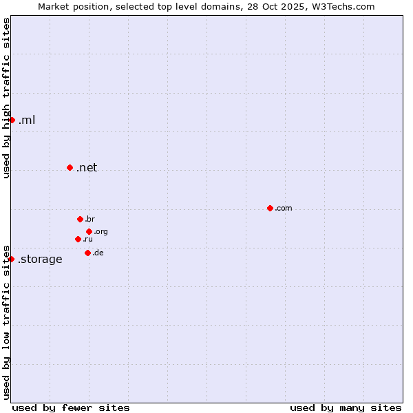 Market position of .net (Network providers) vs. .ml (Mali) vs. .storage (Storage)