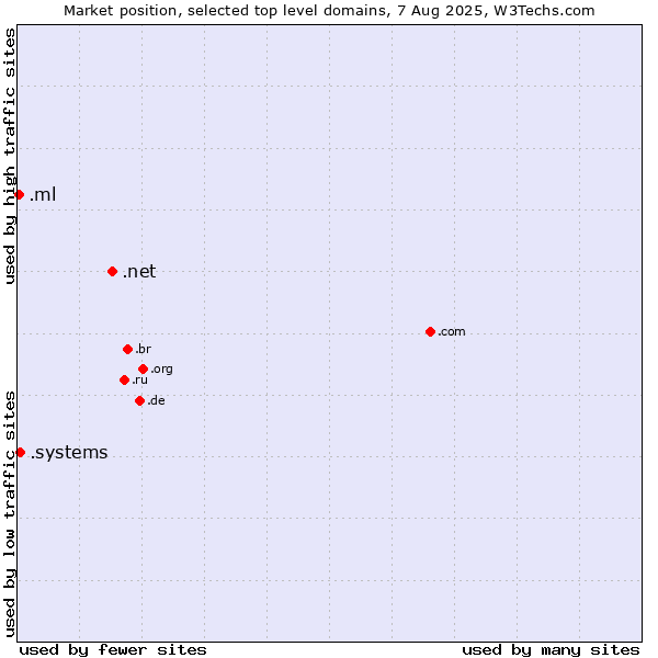 Market position of .net (Network providers) vs. .systems (Systems) vs. .ml (Mali)