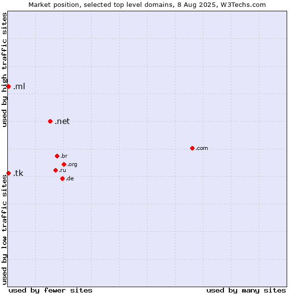 Market position of .net (Network providers) vs. .ml (Mali) vs. .tk (Tokelau)
