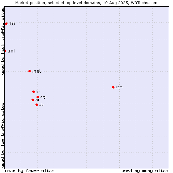 Market position of .net (Network providers) vs. .to (Tonga) vs. .ml (Mali)