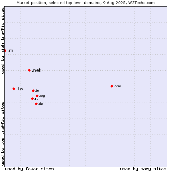 Market position of .net (Network providers) vs. .tw (Taiwan) vs. .ml (Mali)