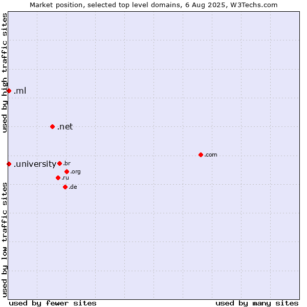 Market position of .net (Network providers) vs. .university (University) vs. .ml (Mali)
