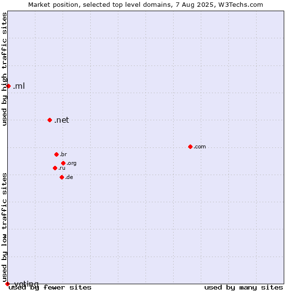 Market position of .net (Network providers) vs. .ml (Mali) vs. .voting (Voting)
