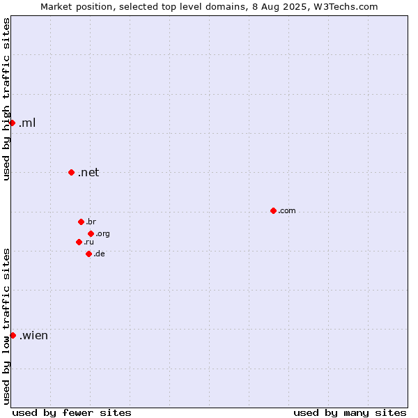 Market position of .net (Network providers) vs. .wien (City of Vienna (Wien), Austria) vs. .ml (Mali)