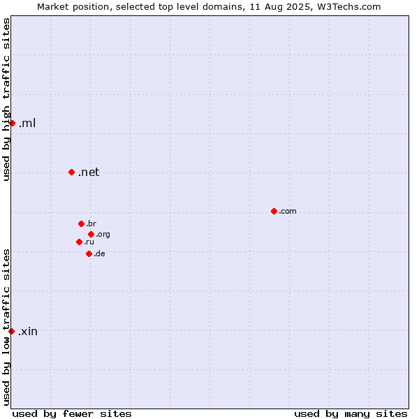 Market position of .net (Network providers) vs. .ml (Mali) vs. .xin (Xin, Chinese for 